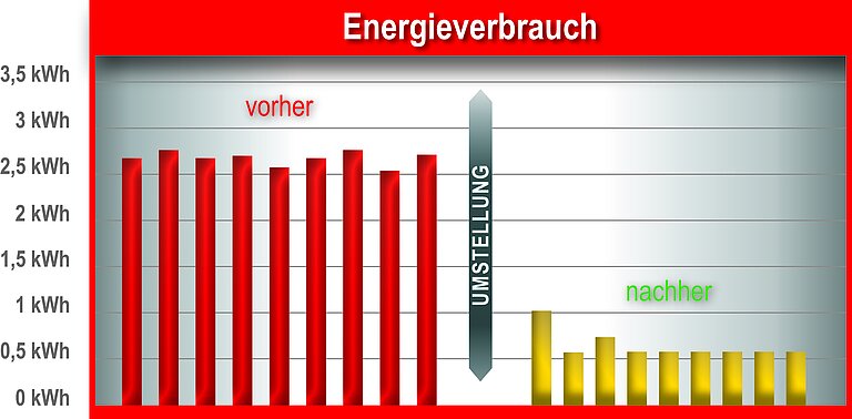 Diagramm des Energieverbrauchs nach der Umstellung. Klare Reduzierung von durchschnittlich 2,5 kWh zu 0,6-1 kWh